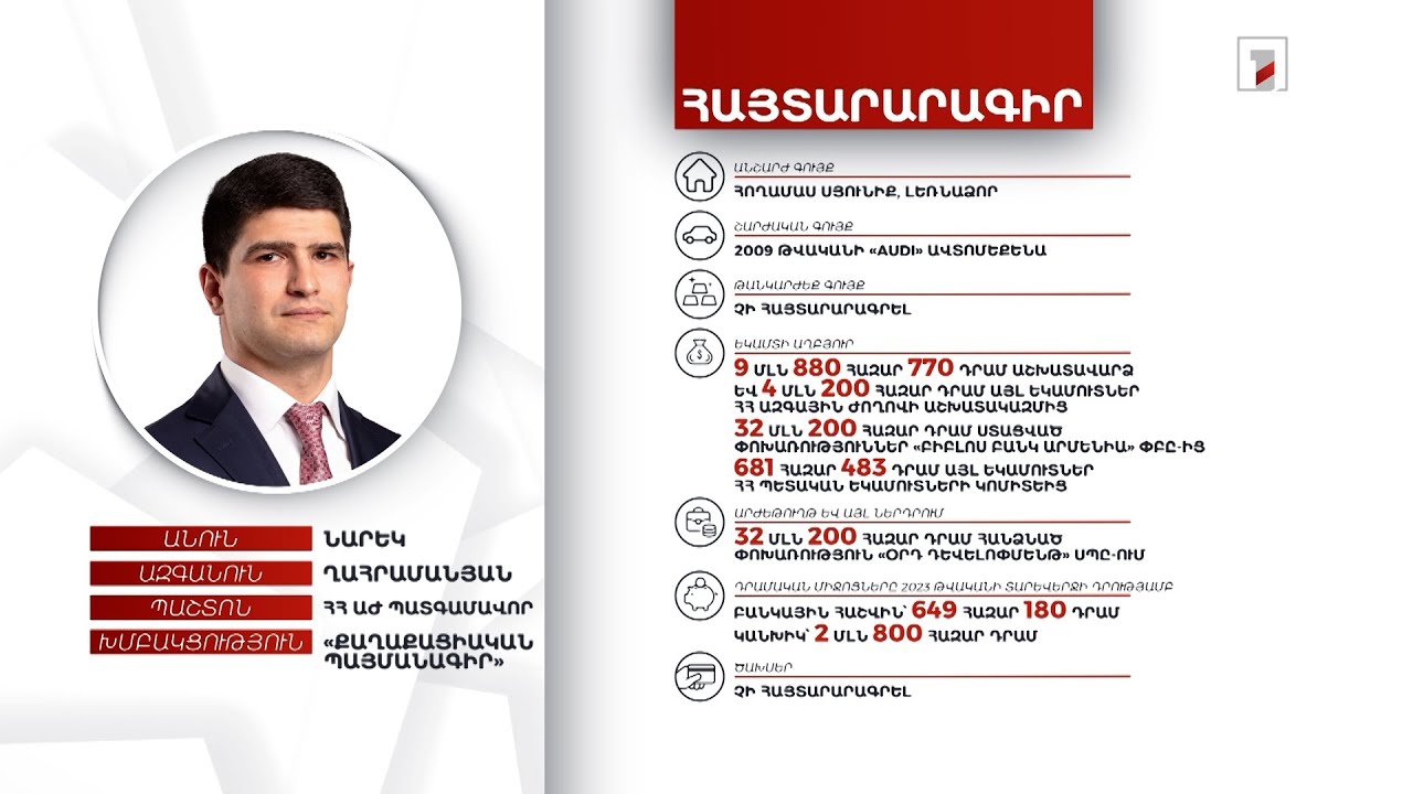 Հողամաս, ավտոմեքենա, 3 մլն 449 հազար դրամ. ՀՀ ԱԺ պատգամավոր Նարեկ Ղահրամանյանի հայտարարագիրը