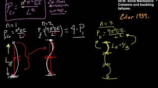 Solid Mechanics: Columns and Euler Buckling Stress
