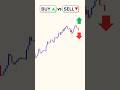 Buy Or Sell Price Action Trading Strategy Forextradingtips Stockmarket Forexsignals