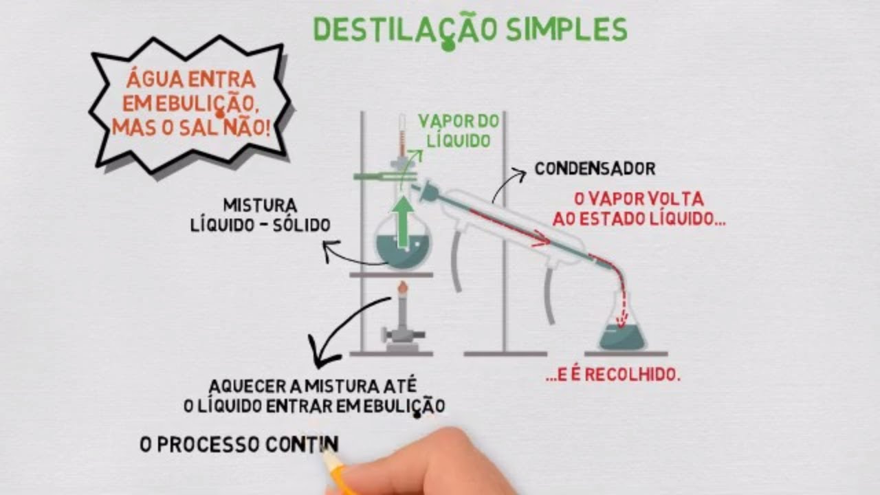 Destilação: Destilação Simples e Destilação Fracionada!
