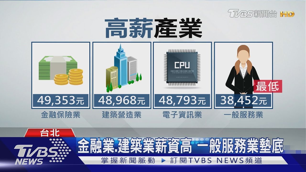 台灣低薪世代! 6成民眾月薪不到5萬元