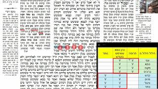 דף יומי מסכת סנהדרין דף פג Daf yomi Masechet Sanhedrin page 83  ע"י יוני גוטמן (שיעורי הדף היומי ב-20 דקות – מועבר ע"י ר' יוני גוטמן – לעילוי נשמת אביו ר' אלימלך צבי (צביקה) גוטמן ז"ל) - התמונה מוצגת ישירות מתוך אתר האינטרנט יוטיוב. זכויות היוצרים בתמונה שייכות ליוצרה. קישור קרדיט למקור התוכן נמצא בתוך דף הסרטון