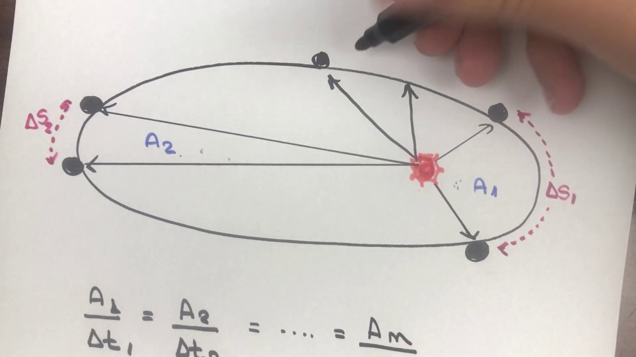Leis de kepler (leis das órbitas e das áreas) - Física para concurso