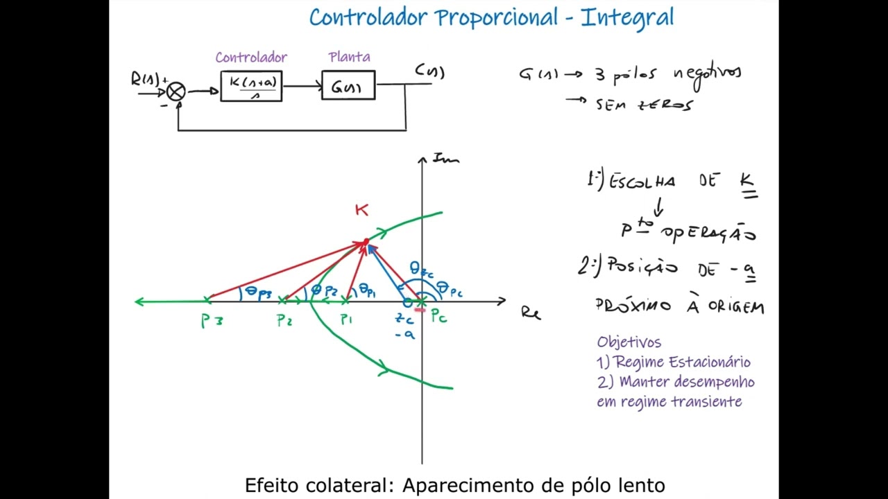 Controlador PI - Projeto pelo Método do Lugar das Raízes