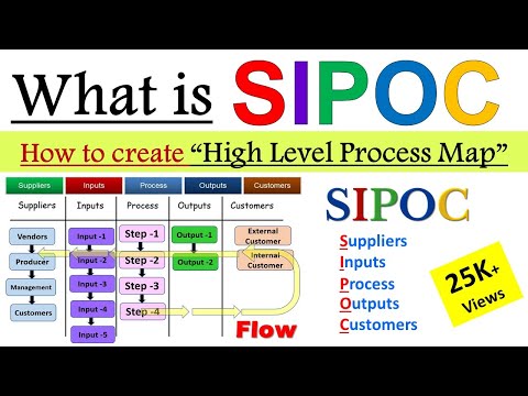 What is SIPOC diagram ? | How to create SIPOC diagram with example? | SIPOC High Level Process Map Video
