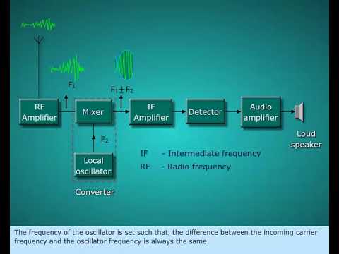 Super hetrodyne radio receiver