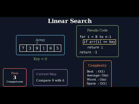 Linear Search Algorithm In Data Structures Step By Step Visualization Using Python Manim