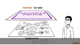Riverbed SD WAN
