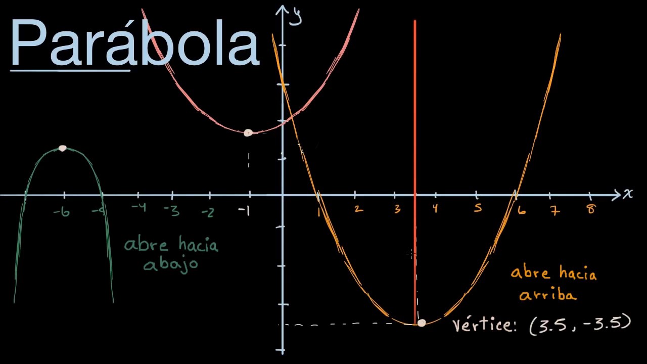Introducción visual a las parábolas | Khan Academy en Español