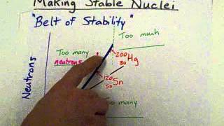 "Belt of Stability": Is the isotope stable?