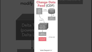 Change Data Feed (CDF) in Databricks Delta Tables