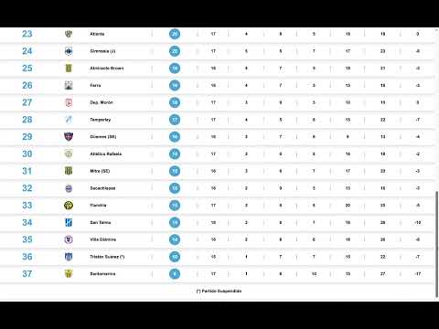 Primera Nacional de Argentina 2022: Fecha 17, Resultados Tabla de Posiciones y siguiente fecha