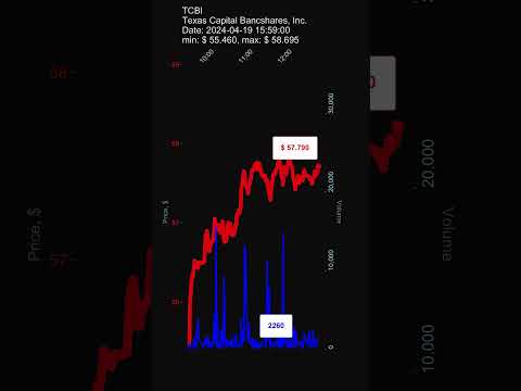 TCBI, Texas Capital Bancshares, Inc., 2024-04-19, stock prices dynamics, stock of the day