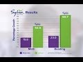 Avoid Summer Learning Loss Sylvan Learning Commercial