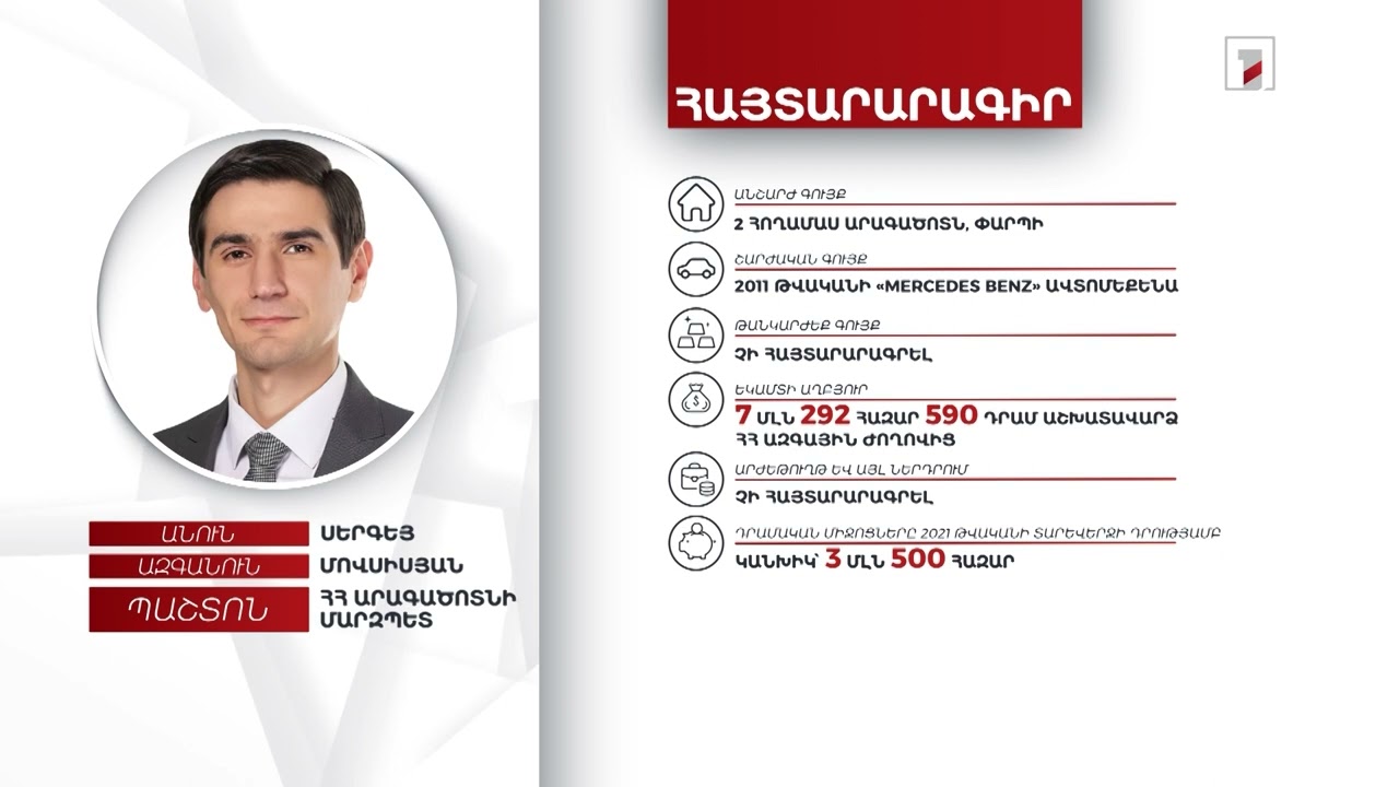 2 անշարժ գույք, ավտոմեքենա, 3 մլն 500 հազար դրամ. Արագածոտնի մարզպետ Սերգեյ Մովսիսյանի հայտարարագիրը