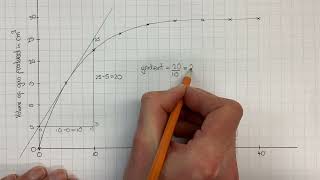 Drawing a tangent to find instantaneous rate of reaction