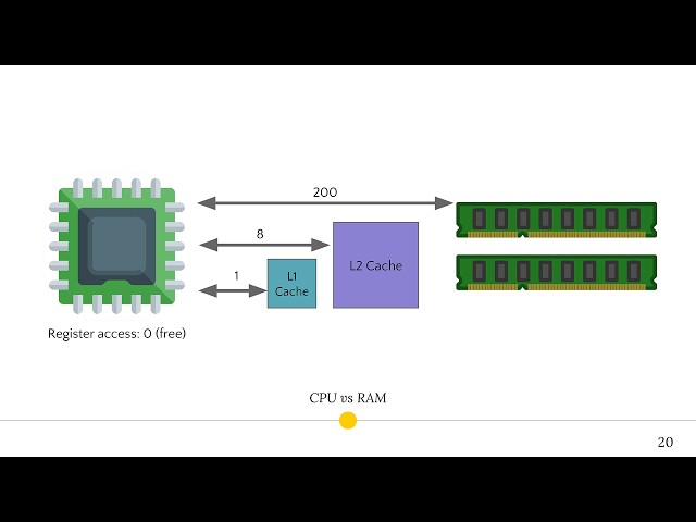 Data Oriented Design and Entity Component System Explained - Mathieu ...