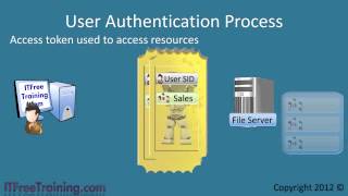 MCITP 70-640: Active Directory Accounts