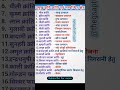 प्रमुख कृषि क्रांति Pramukh Krishi Kranti Gk Fact Short Video
