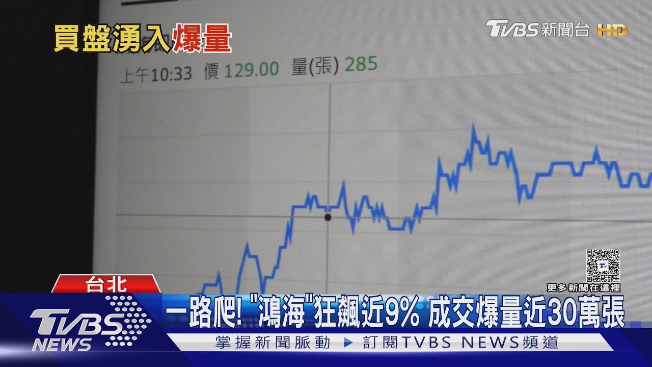 一路爬!「鴻海」狂飆近9% 成交爆量近30萬張