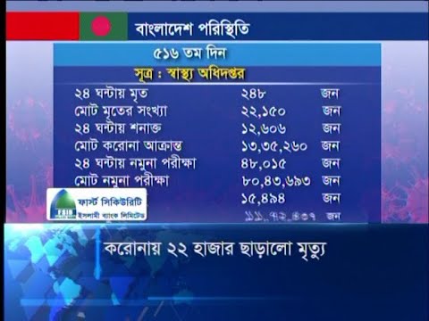 করোনায় ২২ হাজার ছাড়ালো মৃত্যু