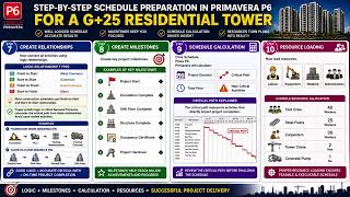 How to Prepare a Complete Primavera P6 Schedule for a G+25 Residential Tower | Step-by-Step Tutorial