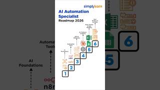 AI Automation Specialist Roadmap 2026 | AI Automation Specialist Skills 2026 | #Shorts #Simplilearn