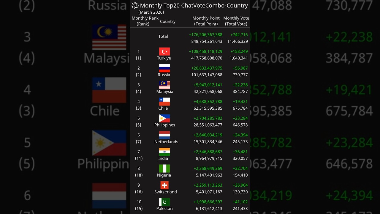 [Monthly] Top20 ChatVoteCombo-Country March 2026