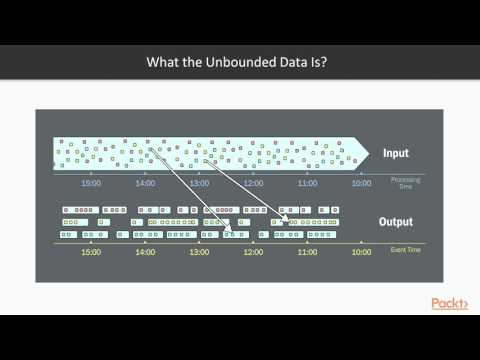 Real Time Streaming using Apache Spark Streaming Implementing Stream Processing | packtpub com