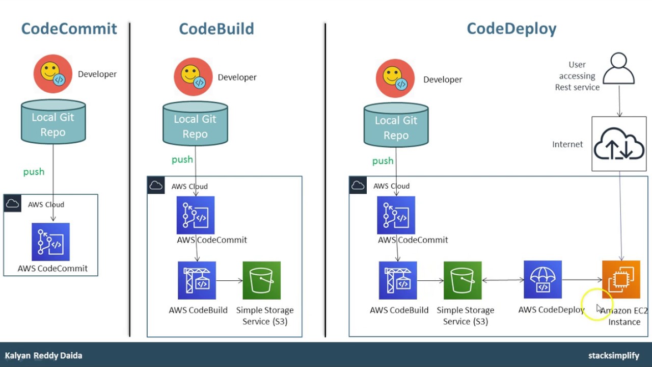AWS CodeCommit, CodeBuild, CodeDeploy, CodePipeline | Introduction |  HandsOn