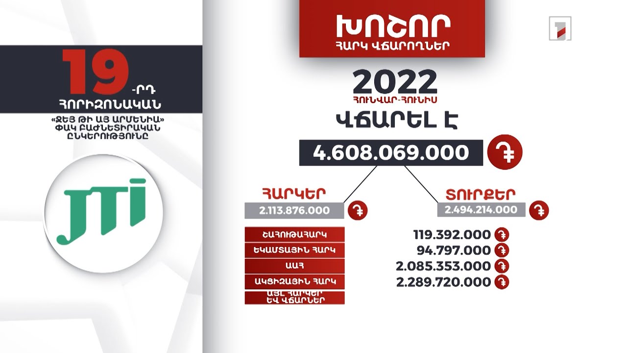«Ջեյ Թի Այ Արմենիա»-ն 2022-ի առաջին կիսամյակում 4 մլրդ 608 մլն դրամի հարկեր և տուրքեր է վճարել