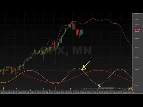 The CML (Part I) - Hurst Cycles Geek Update - S&P 500 - 4 February 2023