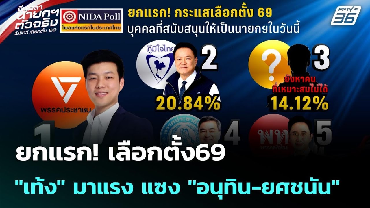ยกแรก! เลือกตั้ง69 "เท้ง" มาแรง แซง "อนุทิน-ยศชนัน" | เข้?