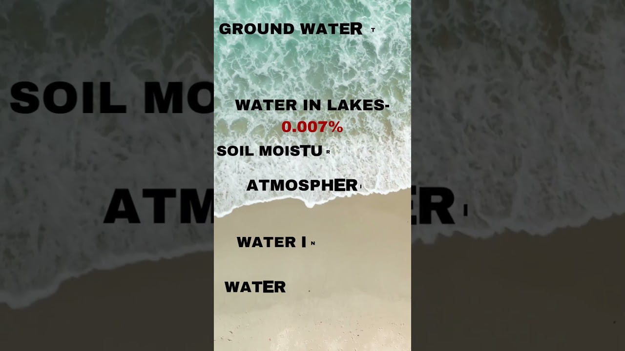 DISTRIBUTION OF WATER  #hydrosphere #upsc #environmentalscience  #waterresources