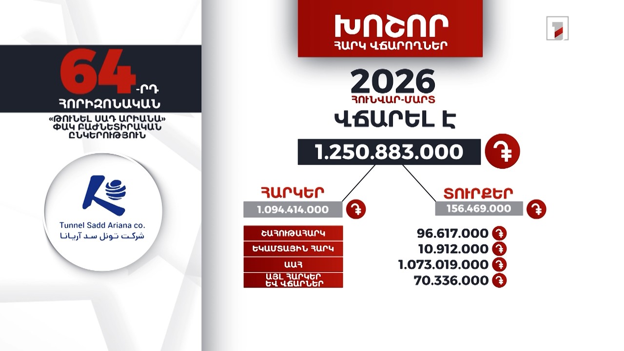 «Թունել Սադ Արիանա» ընկերությունը 2026-ի հունվար-մարտին 1 մլրդ 250 մլն դրամի հարկ ու տուրք է վճարել