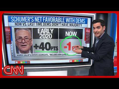 Democrats aren't happy with Schumer amid a progressivism surge
