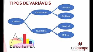 Tipos de variáveis e amostragem: Qualitativa nominal e ordinal; Quantitativa contínua e discreta