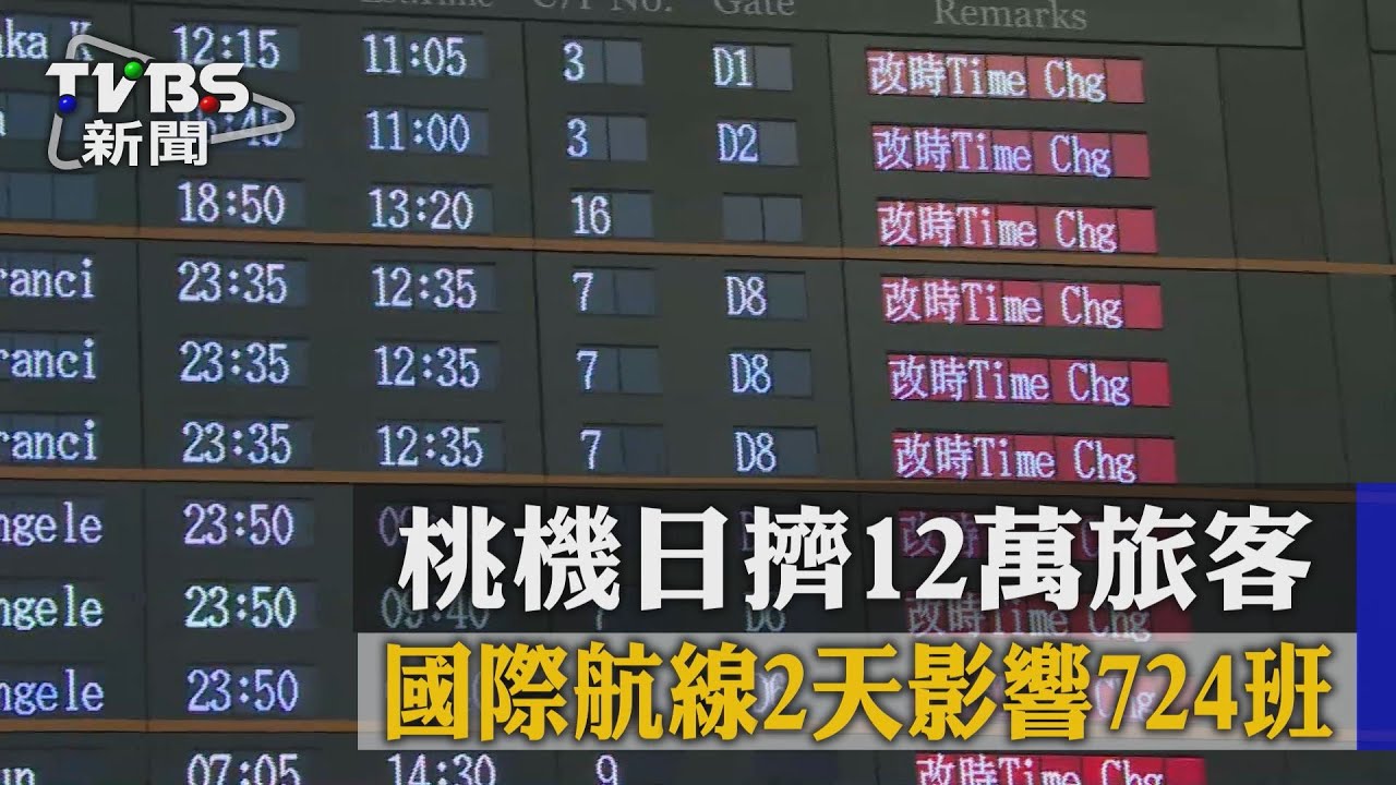 國際航線2天影響724班　桃機日擠12萬旅客