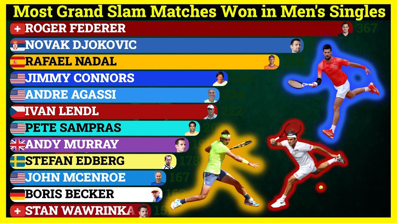 Most Grand Slam Matches Won in Open Era | Who is the Tennis GOAT?