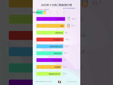 2025年十大热门韩剧排行榜 #韩剧 #韩国电视剧 #电视剧2025 #排行榜 #分享 #熱門 #推薦