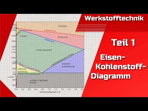 Iron-Carbon Diagram Simply Explained Part I | Creating a Phase Diagram | Steel | Cast Iron