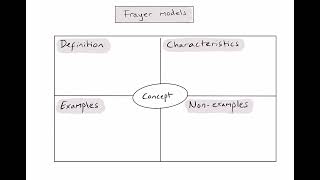 What is a Frayer model