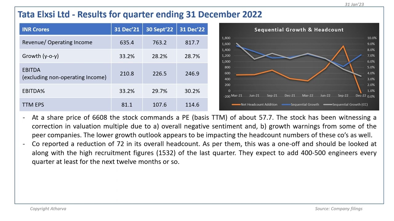 Tata Elxsi’s Q3FY23 results
