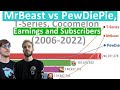 MrBeast vs PewDiePie vs T-Series and others- Earnings and Subscribers History & Projection 2006-2022