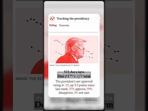 Trump registra su peor nivel de aprobación desde su llegada a la Casa Blanca