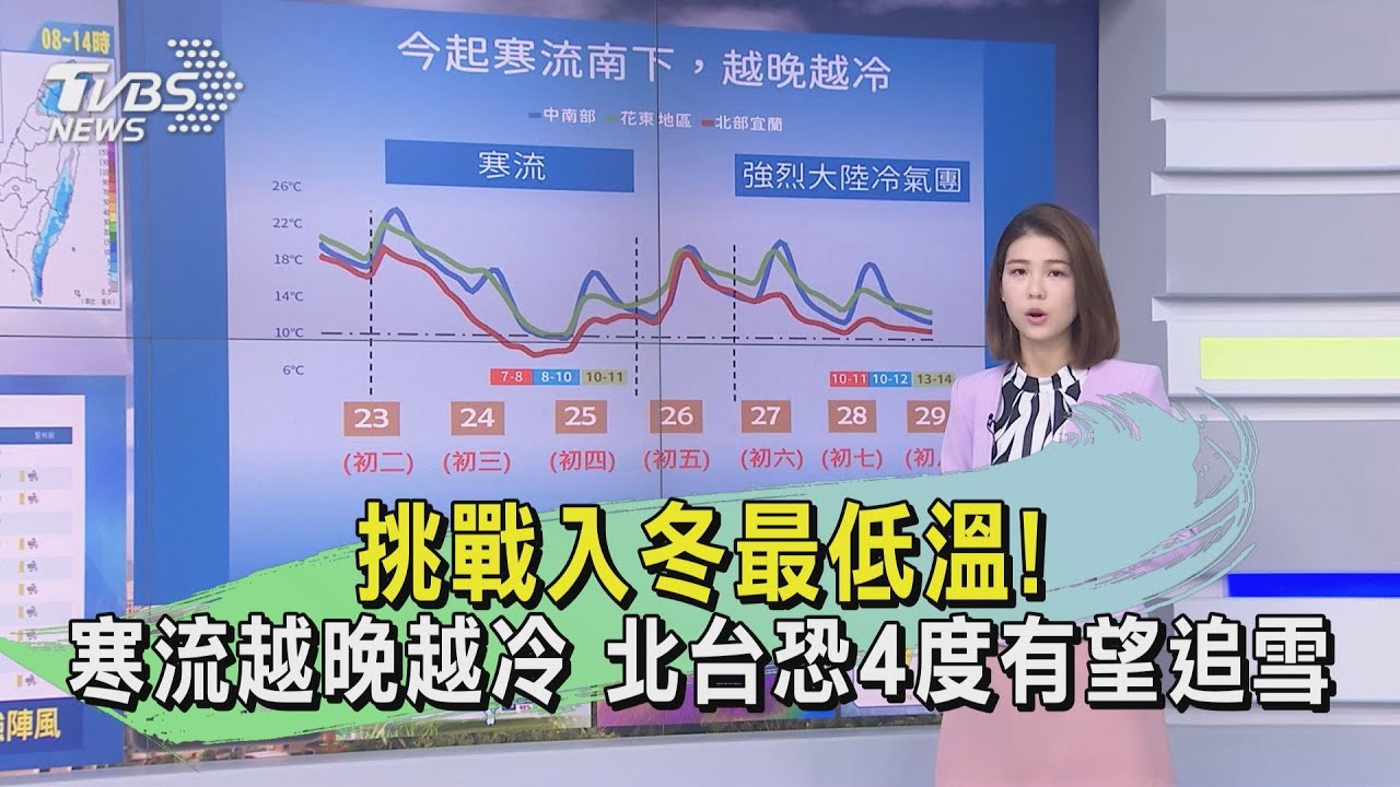 挑戰入冬最低溫!寒流越晚越冷 北台恐4度有望追雪