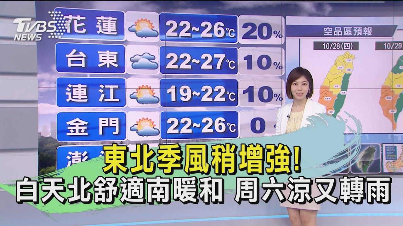 東北季風稍增強！白天北舒適南暖和　周六涼又轉雨