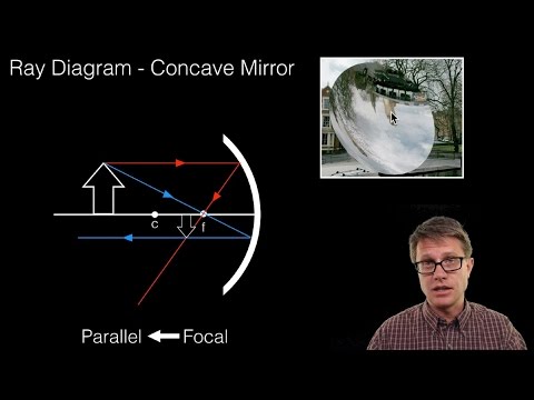 Ray Diagrams - Mirrors