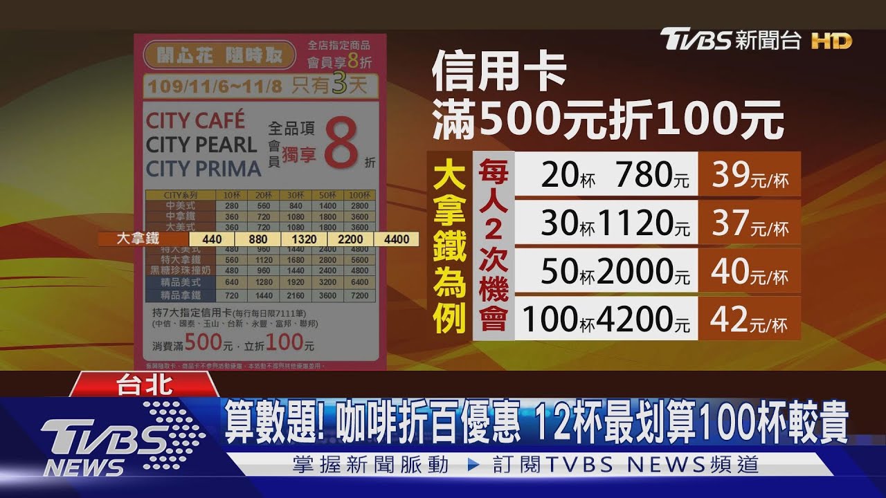 算數題!咖啡折百優惠 12杯最划算100杯較貴