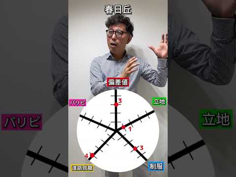 理学療法学科 春日丘高校の総合点数は！？#愛知県   #偏差値 #塾 #名古屋　#大学　#就職 #春日井市